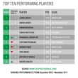 Zmiany w Rankingu Castrol: Gomez zawodnikiem miesiąca, Ronaldo poza pierwszą piątką