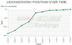 Lewandowski w Rankingu Castrol EDGE.jpg