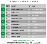 Lewandowski w europejskiej czołówce rankingu Castrol EDGE