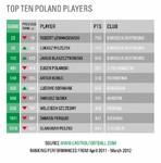 RANKING CASTROL EDGE: AWANS BŁASZCZYKOWSKIEGO I ROBBENA