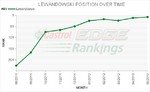 Ranking Castrol Edge: Lewandowski w pierwszej dziesiątce