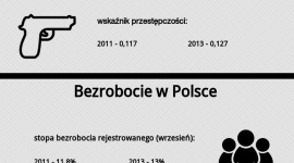 Przestępczość w Polsce. Poprawy nie ma, jest coraz gorzej