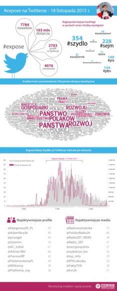 #expose na Twitterze – analiza #PSMM