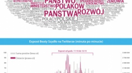 #expose na Twitterze – analiza #PSMM BIZNES, Polityka - 2,7 tys. internautów ćwierkało wczoraj o #expose. Użytkownicy napisali łącznie aż 7,8 tys. tweetów, odpowiedzi i retweetów na ten temat – podsumował „PRESS-SERVICE Monitoring Mediów”.