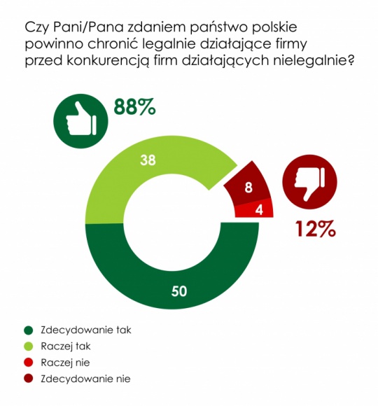 88% Polaków uważa, że państwo powinno chronić legalnie działające firmy Problemy społeczne, BIZNES - Polacy w większości są zgodni, że państwo polskie powinno chronić legalnie działające firmy przed konkurencją firm działających nielegalnie. Wskazało tak aż 88% badanych.