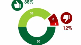 88% Polaków uważa, że państwo powinno chronić legalnie działające firmy