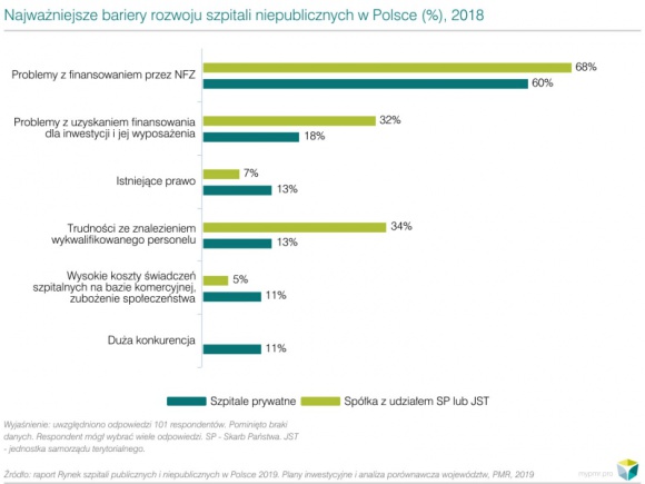 Finansowanie NFZ: jest poprawa, ale pozostaje główną bolączką szpitali