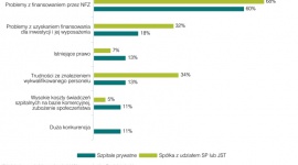 Finansowanie NFZ: jest poprawa, ale pozostaje główną bolączką szpitali BIZNES, Polityka - Wprowadzona w 2017r. reforma wprowadziła sieć szpitali. W związku z tym zmienił się sposób finansowania szpitali w Polsce. Mimo to większość kadry menedżerskiej szpitali publicznych wskazuje jako główną barierą rozwoju tych podmiotów problemy z finansowaniem świadczeń przez NFZ.