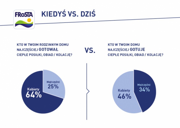 Kto spędza więcej czasu w kuchni – Ty czy Twoja mama? Zbadaliśmy to!