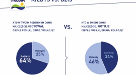 Kto spędza więcej czasu w kuchni - Ty czy Twoja mama? Zbadaliśmy to! Problemy społeczne, BIZNES - Jak pielęgnujemy domowe zwyczaje z pokolenia na pokolenie? Czy nastąpiły zmiany w podziale obowiązków? Kto teraz urzęduje w kuchni? I skąd w codziennym pędzie w ogóle znaleźć czas na gotowanie obiadów? Marka FRoSTA zapytała o to Polaków i mówi jak jest!