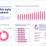 Polskie sądy w liczbach (INFOGRAFIKA)