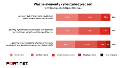 Dwie trzecie firm było celem co najmniej jednego ataku typu ransomware 85% badanych obawia się ataku ransomware bardziej niż innych cyberzagrożeń